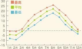 平均気温グラフ
